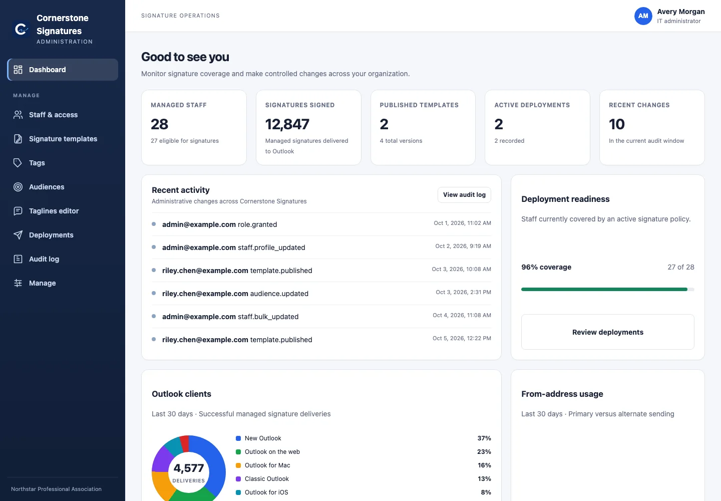 Cornerstone Signatures administration dashboard showing managed staff, deployments, audit activity, and Outlook client analytics